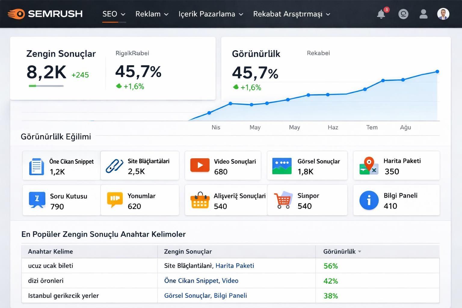 semrush, zengin sonuçlara dayalı yeni bir görünürlük metriği tanıttı; seo performansınızı artırmak ve arama motoru sonuçlarında daha iyi sıralamalar elde etmek için güçlü bir araç.